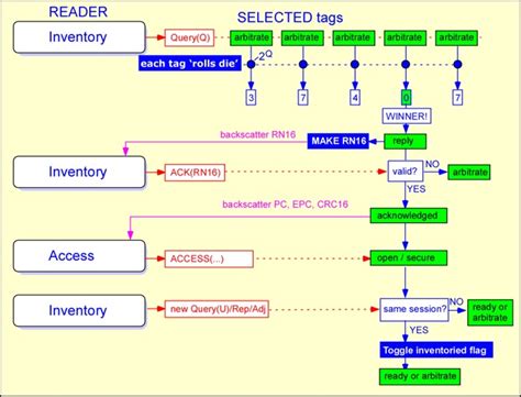 instructables uhf rfid|uhf rfid protocol.